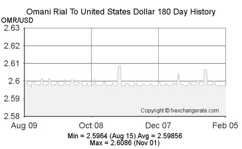 180 usd to omr|180 United States Dollars (USD) to Rials Omani (OMR) today.